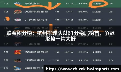 联赛积分榜：杭州排球队以61分稳居榜首，争冠形势一片大好